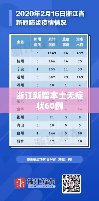 浙江新增本土无症状60例 浙江新增本土无症状60例